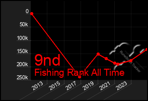 Total Graph of 9nd