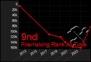 Total Graph of 9nd