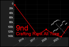 Total Graph of 9nd