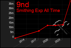 Total Graph of 9nd