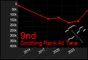 Total Graph of 9nd