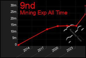 Total Graph of 9nd