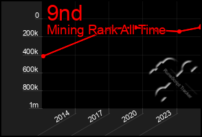 Total Graph of 9nd