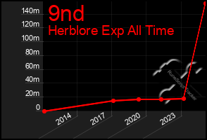 Total Graph of 9nd