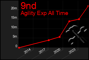 Total Graph of 9nd