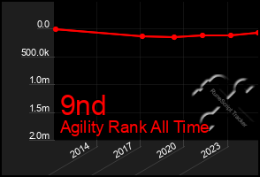 Total Graph of 9nd