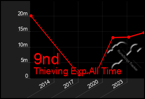 Total Graph of 9nd