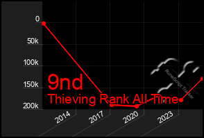 Total Graph of 9nd