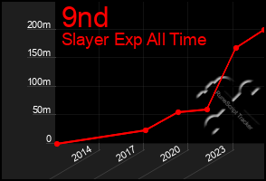 Total Graph of 9nd