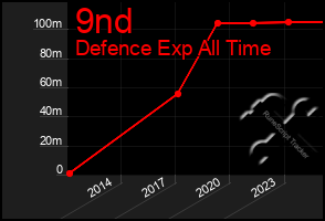Total Graph of 9nd