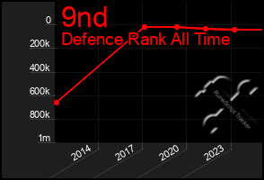 Total Graph of 9nd