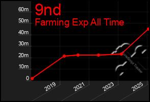 Total Graph of 9nd