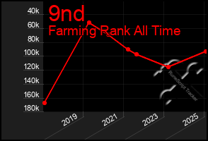 Total Graph of 9nd