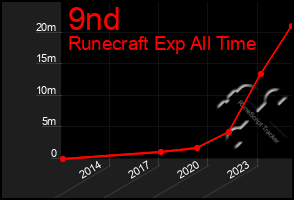 Total Graph of 9nd