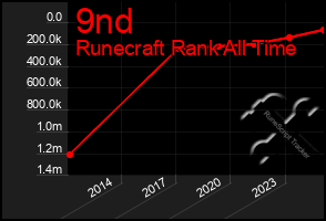 Total Graph of 9nd