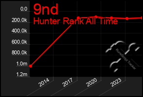 Total Graph of 9nd