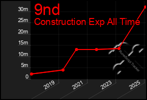 Total Graph of 9nd