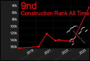 Total Graph of 9nd