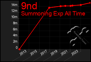 Total Graph of 9nd