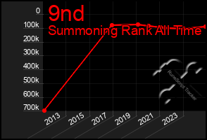 Total Graph of 9nd