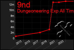 Total Graph of 9nd