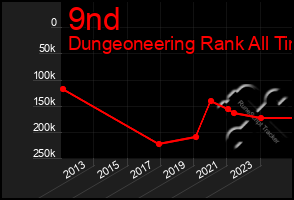 Total Graph of 9nd