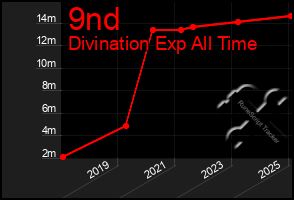 Total Graph of 9nd