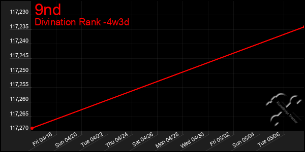 Last 31 Days Graph of 9nd