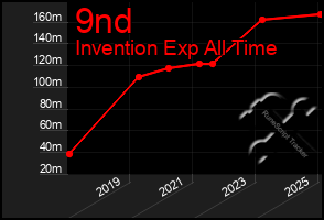 Total Graph of 9nd