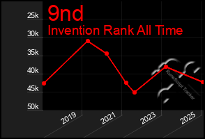 Total Graph of 9nd