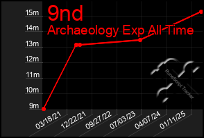 Total Graph of 9nd