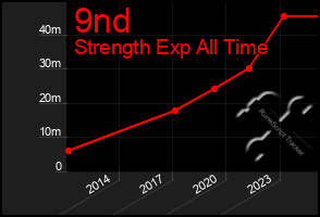 Total Graph of 9nd