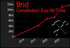 Total Graph of 9nd