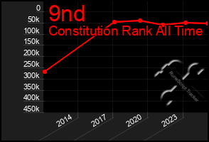 Total Graph of 9nd