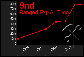 Total Graph of 9nd