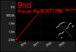 Total Graph of 9nd