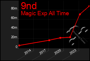 Total Graph of 9nd