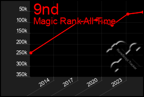 Total Graph of 9nd