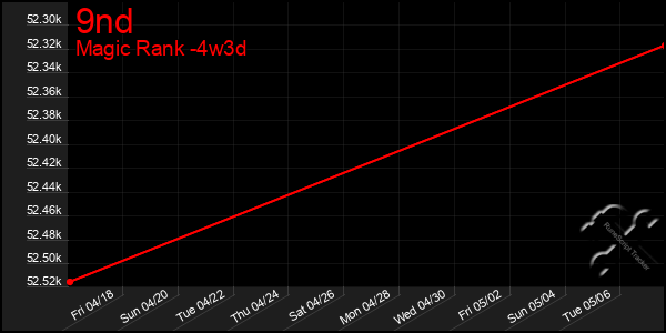 Last 31 Days Graph of 9nd