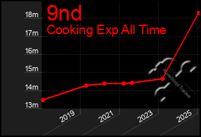 Total Graph of 9nd