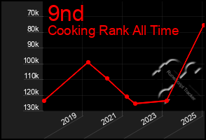 Total Graph of 9nd