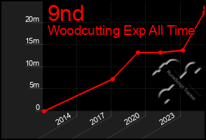 Total Graph of 9nd