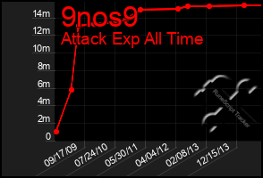 Total Graph of 9nos9