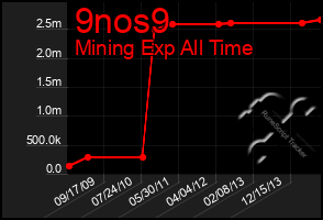 Total Graph of 9nos9