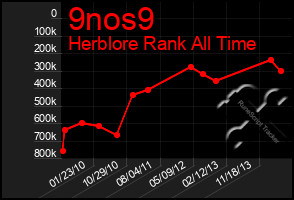 Total Graph of 9nos9