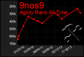 Total Graph of 9nos9