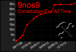 Total Graph of 9nos9