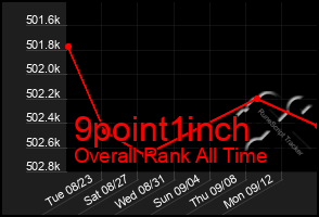 Total Graph of 9point1inch