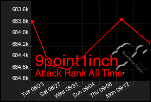 Total Graph of 9point1inch