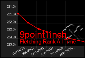 Total Graph of 9point1inch